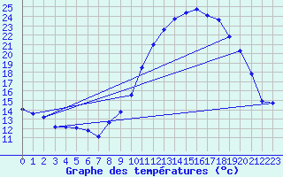 Courbe de tempratures pour Carquefou (44)