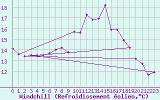 Courbe du refroidissement olien pour Keswick