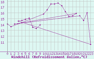 Courbe du refroidissement olien pour Bziers-Centre (34)