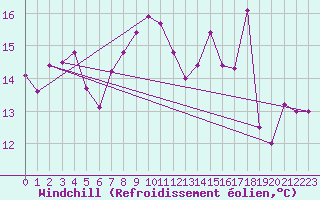 Courbe du refroidissement olien pour Ile du Levant (83)