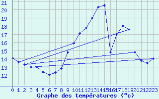 Courbe de tempratures pour Bdarieux (34)