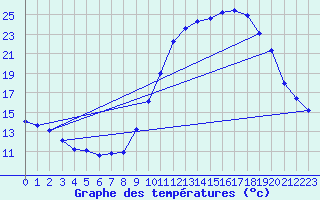 Courbe de tempratures pour Saint-Auban (04)