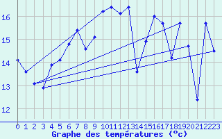 Courbe de tempratures pour Pointe de Chassiron (17)