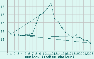 Courbe de l'humidex pour Olpenitz