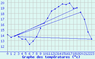 Courbe de tempratures pour Brest (29)