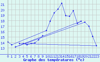 Courbe de tempratures pour Landivisiau (29)