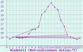 Courbe du refroidissement olien pour Fisterra