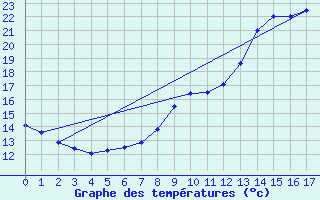 Courbe de tempratures pour Joncherey (90)