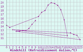 Courbe du refroidissement olien pour Ramsau / Dachstein