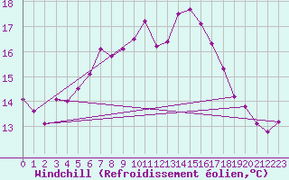 Courbe du refroidissement olien pour Ploumanac