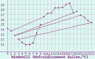Courbe du refroidissement olien pour Courcouronnes (91)