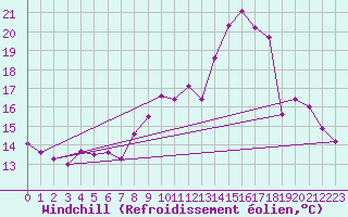 Courbe du refroidissement olien pour Douzens (11)