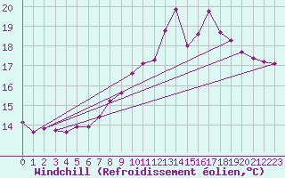Courbe du refroidissement olien pour Sausseuzemare-en-Caux (76)
