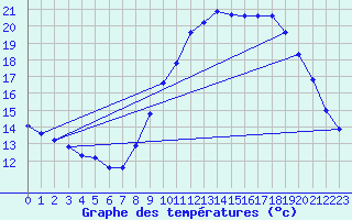 Courbe de tempratures pour Sgur-le-Chteau (19)