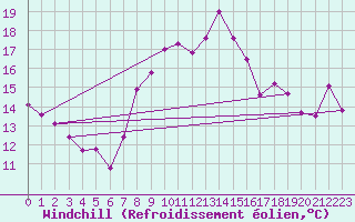 Courbe du refroidissement olien pour Cassis (13)