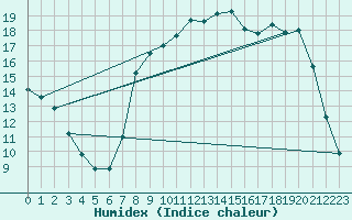 Courbe de l'humidex pour Rmering-ls-Puttelange (57)