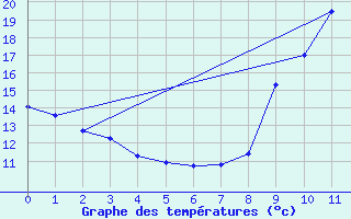 Courbe de tempratures pour Peyrusse-Grande (32)