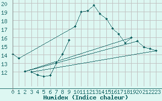 Courbe de l'humidex pour Andeer