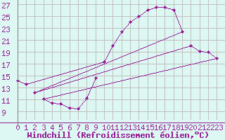 Courbe du refroidissement olien pour Brianon (05)