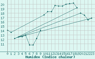 Courbe de l'humidex pour Calais / Marck (62)