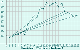 Courbe de l'humidex pour Johnstown Castle