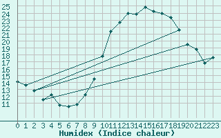 Courbe de l'humidex pour Toussus-le-Noble (78)