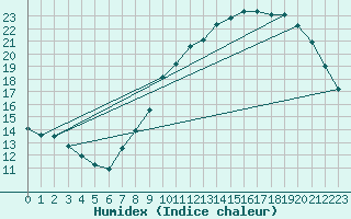 Courbe de l'humidex pour Bridel (Lu)