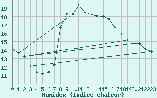 Courbe de l'humidex pour Cabo Busto