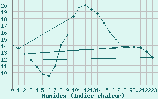 Courbe de l'humidex pour Montalbn