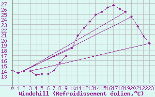 Courbe du refroidissement olien pour Castres-Nord (81)