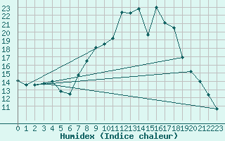 Courbe de l'humidex pour O Carballio
