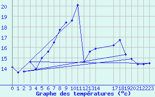 Courbe de tempratures pour La Dle (Sw)