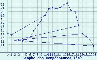 Courbe de tempratures pour Altheim, Kreis Biber