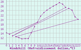 Courbe du refroidissement olien pour Quimper (29)