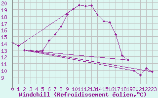 Courbe du refroidissement olien pour Usti Nad Labem