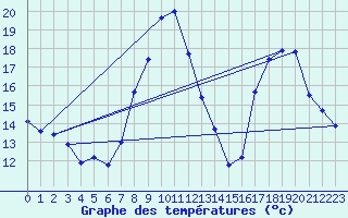Courbe de tempratures pour Troyes (10)