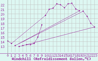 Courbe du refroidissement olien pour Comiac (46)