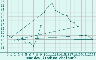 Courbe de l'humidex pour Viana Do Castelo-Chafe