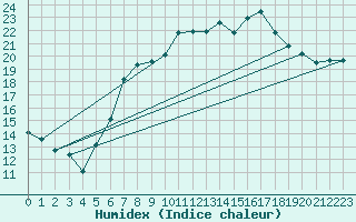 Courbe de l'humidex pour Manston (UK)