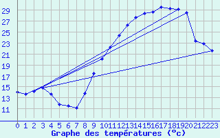 Courbe de tempratures pour Saint-Girons (09)