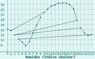 Courbe de l'humidex pour Retie (Be)