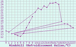 Courbe du refroidissement olien pour Valencia de Alcantara