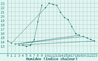 Courbe de l'humidex pour Sillian