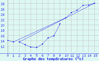 Courbe de tempratures pour Sariena, Depsito agua