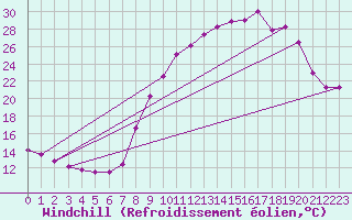 Courbe du refroidissement olien pour Hohrod (68)