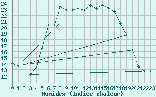 Courbe de l'humidex pour Sombor