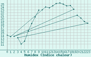 Courbe de l'humidex pour Egolzwil