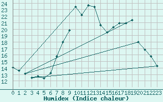 Courbe de l'humidex pour Byglandsfjord-Solbakken