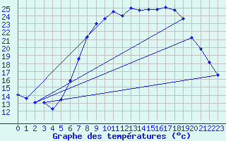 Courbe de tempratures pour Oehringen