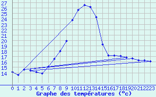 Courbe de tempratures pour Aigen Im Ennstal